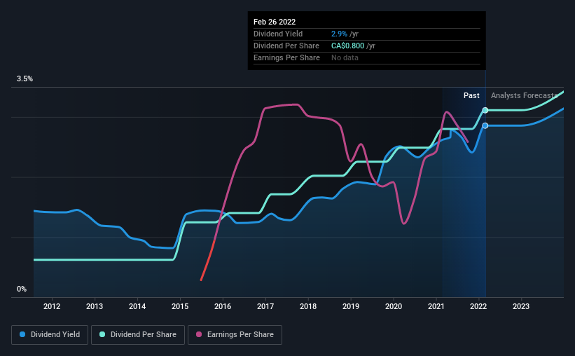 historic-dividend