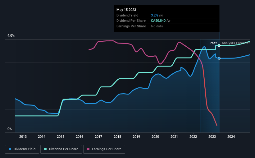 historic-dividend