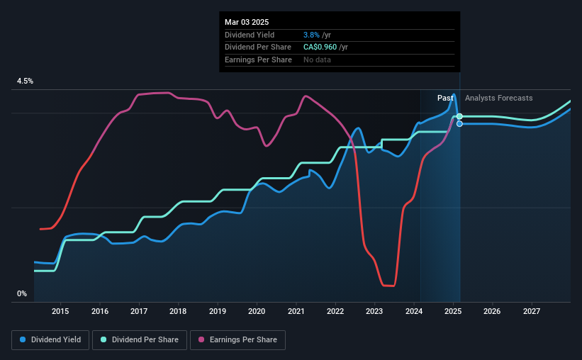 historic-dividend