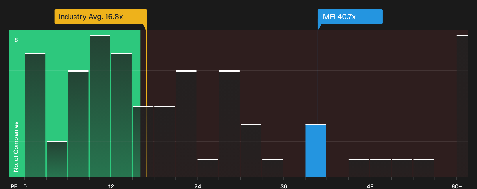 TSX:MFI P/E Ratio as at Oct 2026
