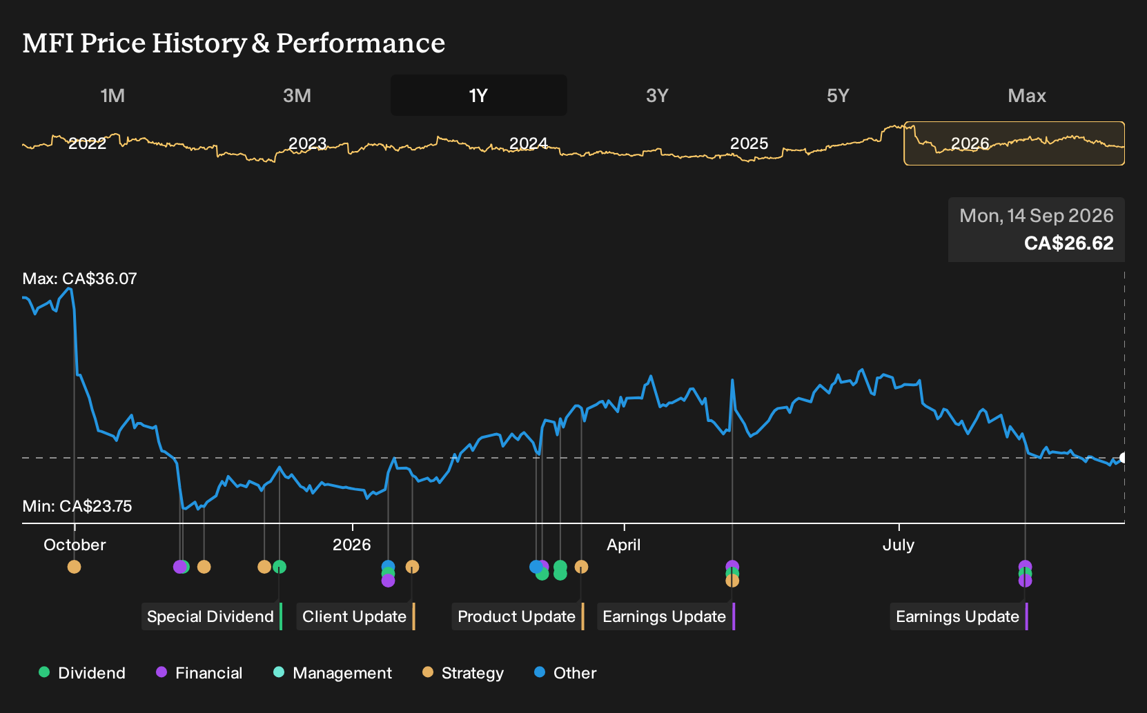TSX:MFI 1-Year Stock Price Chart