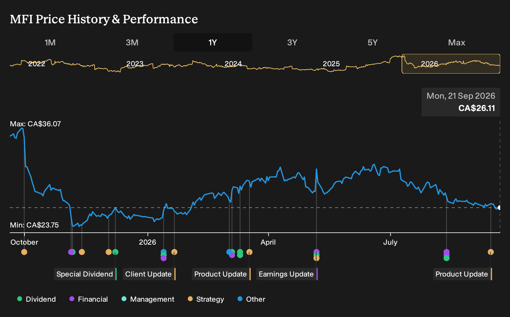 TSX:MFI 1-Year Stock Price Chart