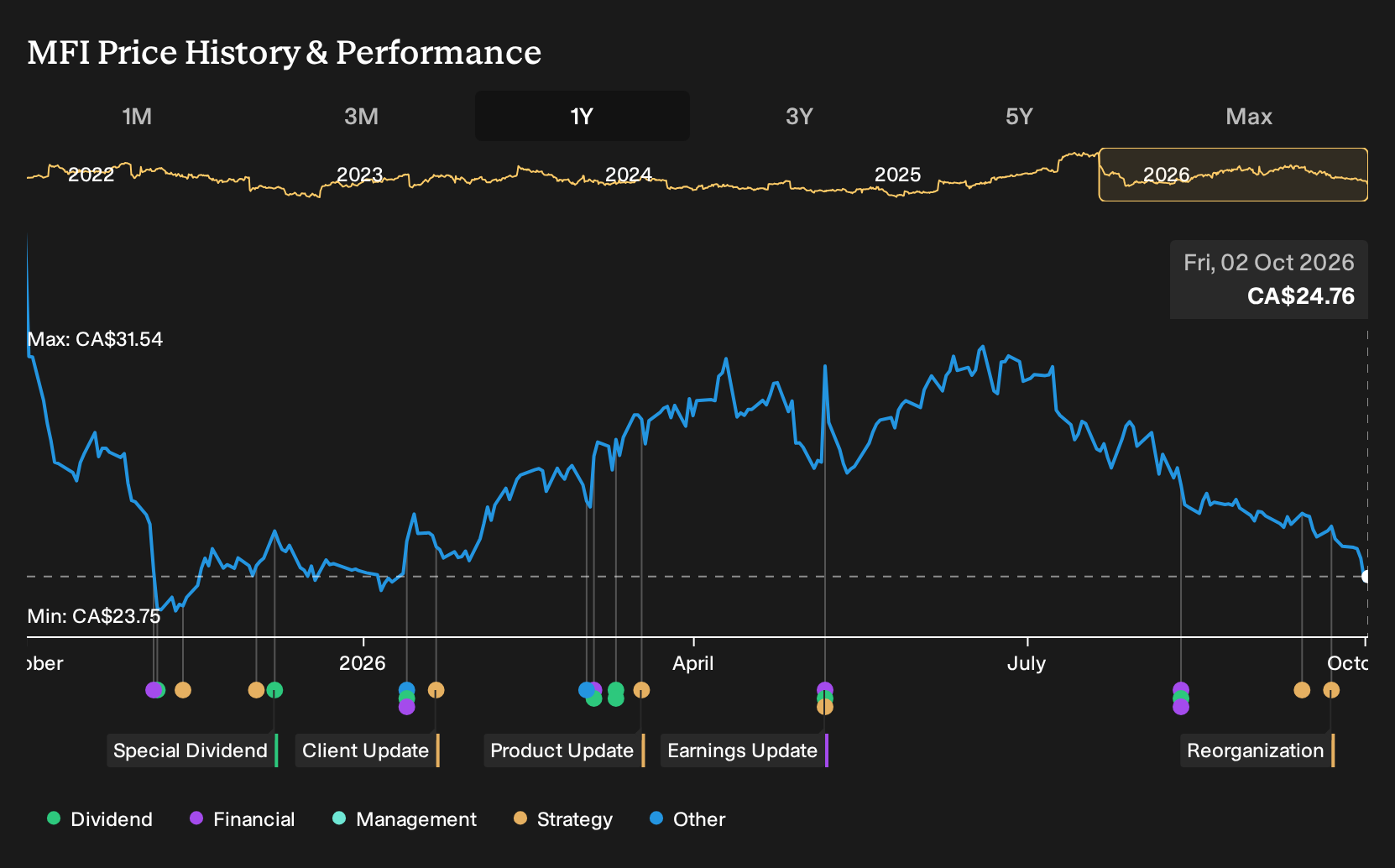 TSX:MFI 1-Year Stock Price Chart