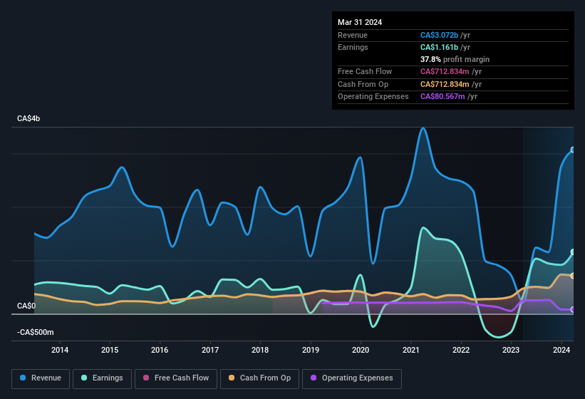 EL Financial First Quarter 2024 Earnings EPS CA161 (vs CA88.24 in