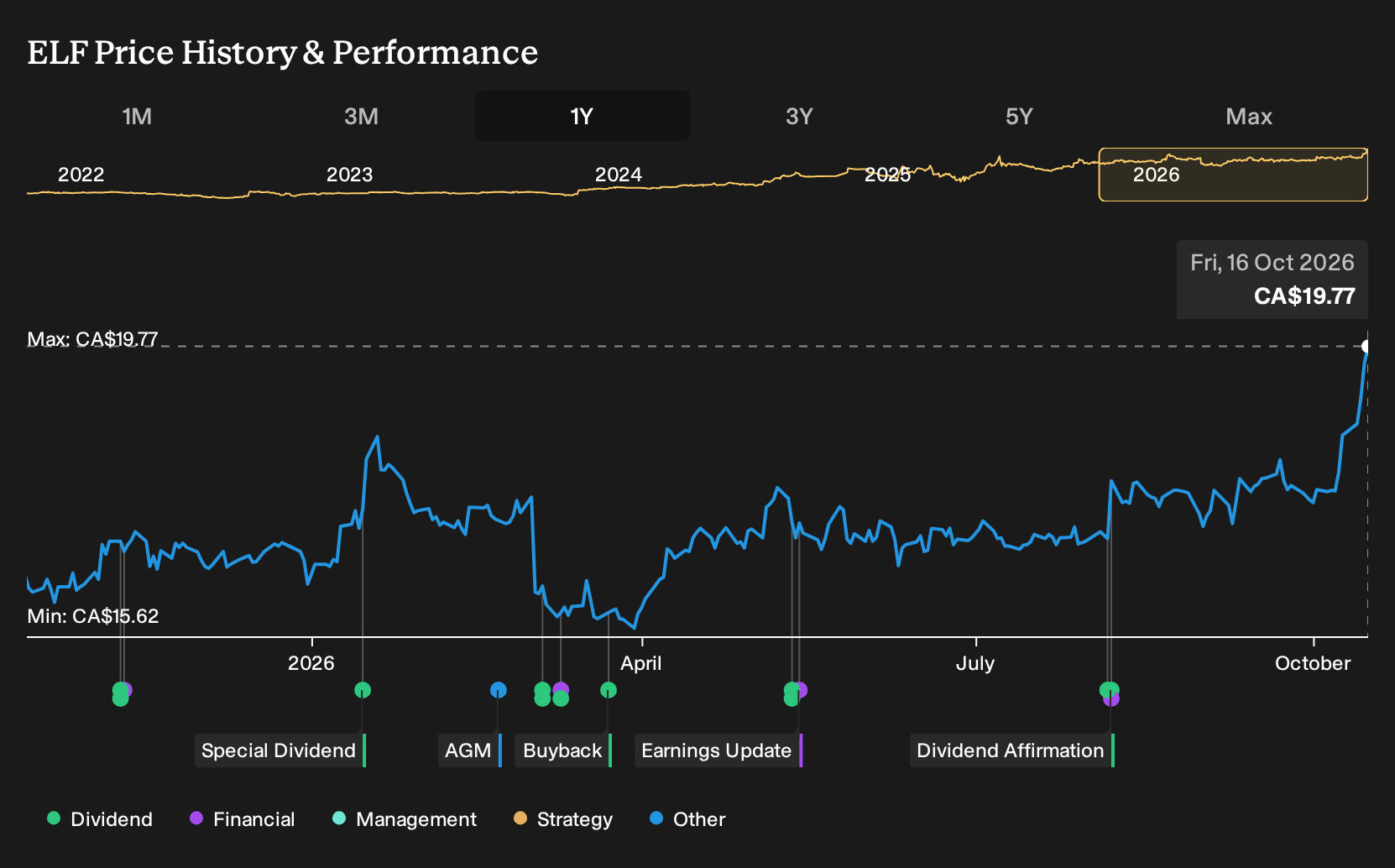 TSX:ELF 1-Year Stock Price Chart