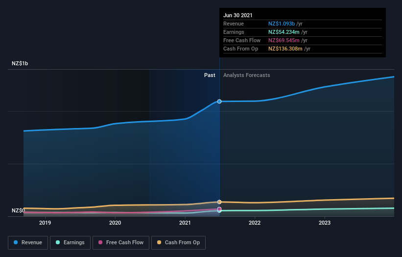 earnings-and-revenue-growth