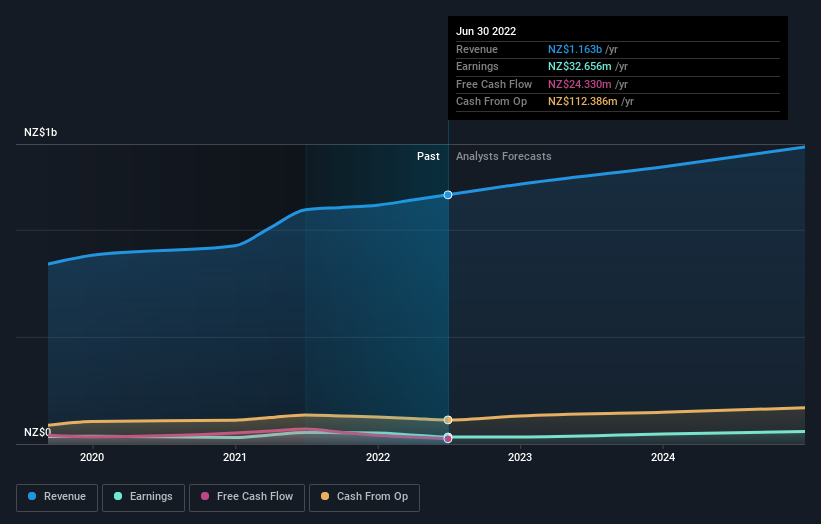 earnings-and-revenue-growth