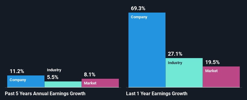 past-earnings-growth