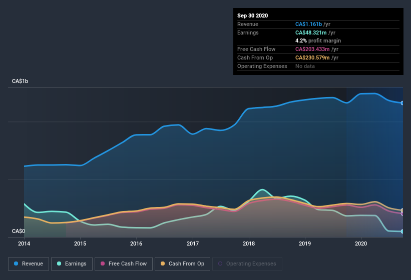 earnings-and-revenue-history