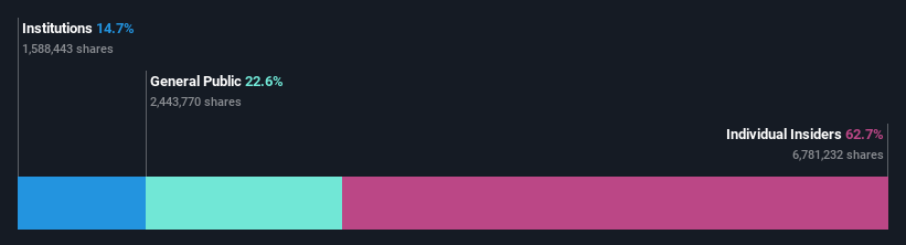 ownership-breakdown