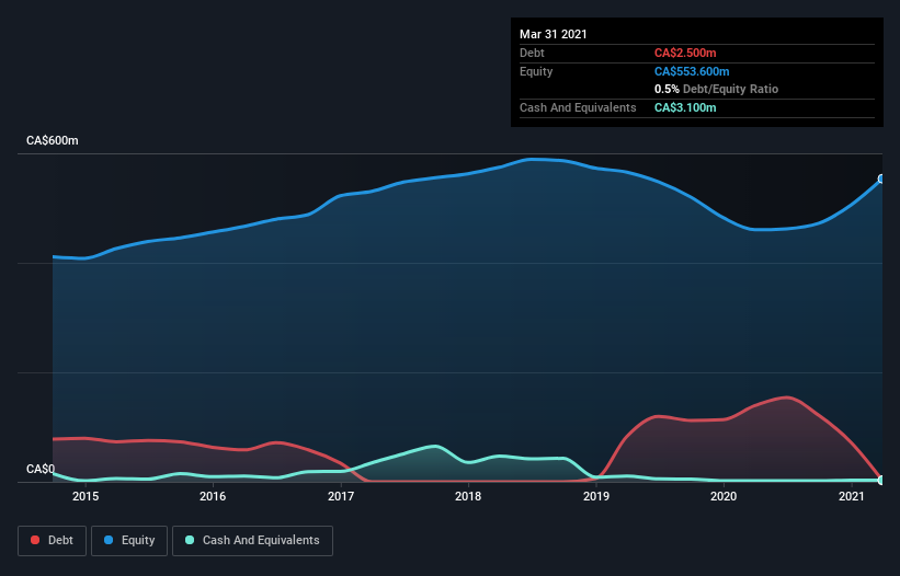 debt-equity-history-analysis