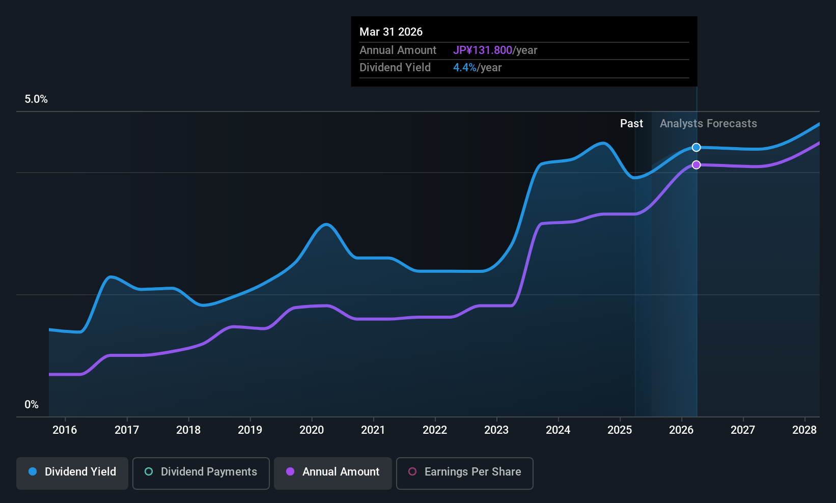 historic-dividend