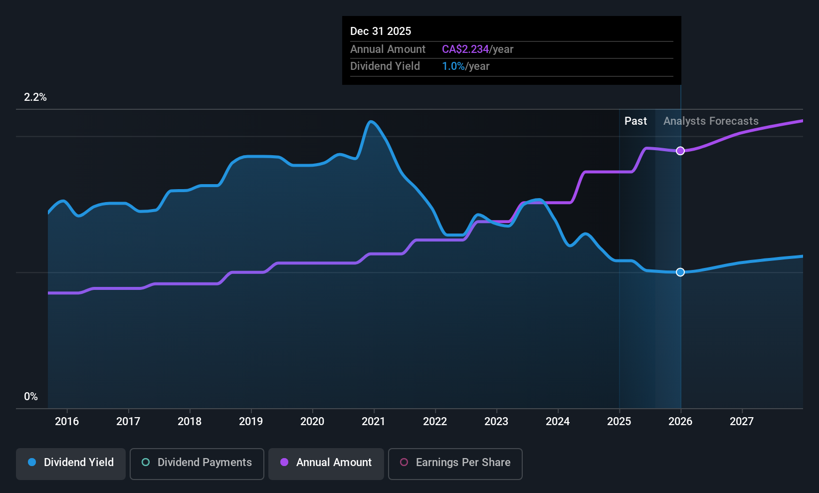historic-dividend