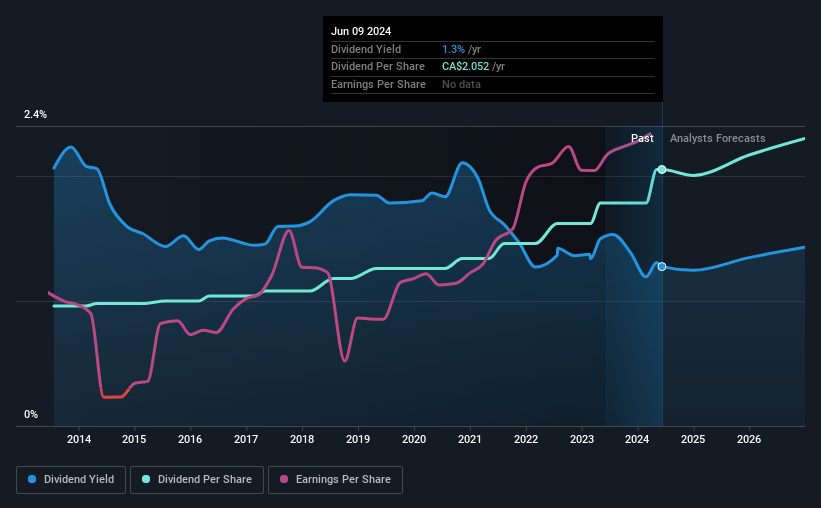 historic-dividend