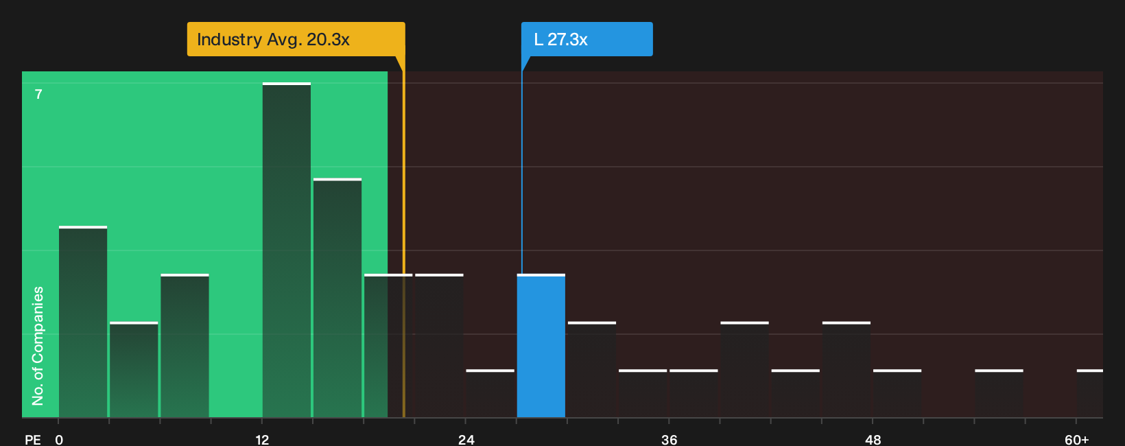 TSX:L P/E Ratio as at Sep 2026