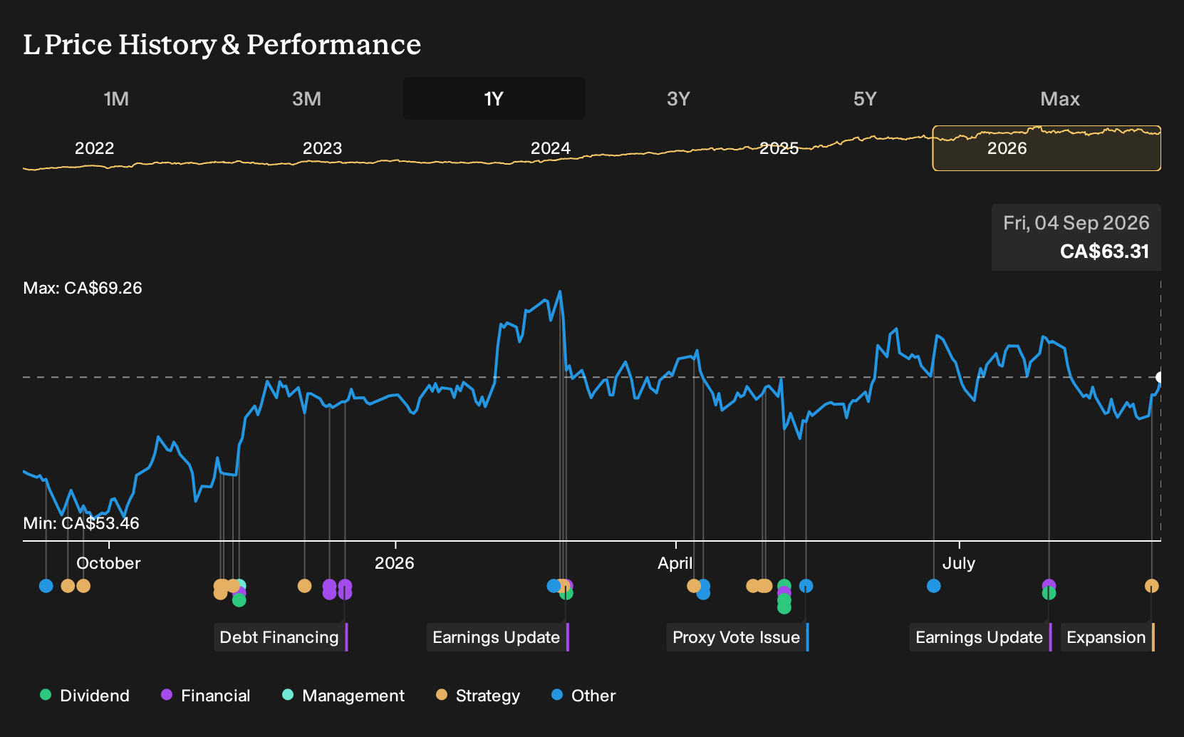 TSX:L 1-Year Stock Price Chart