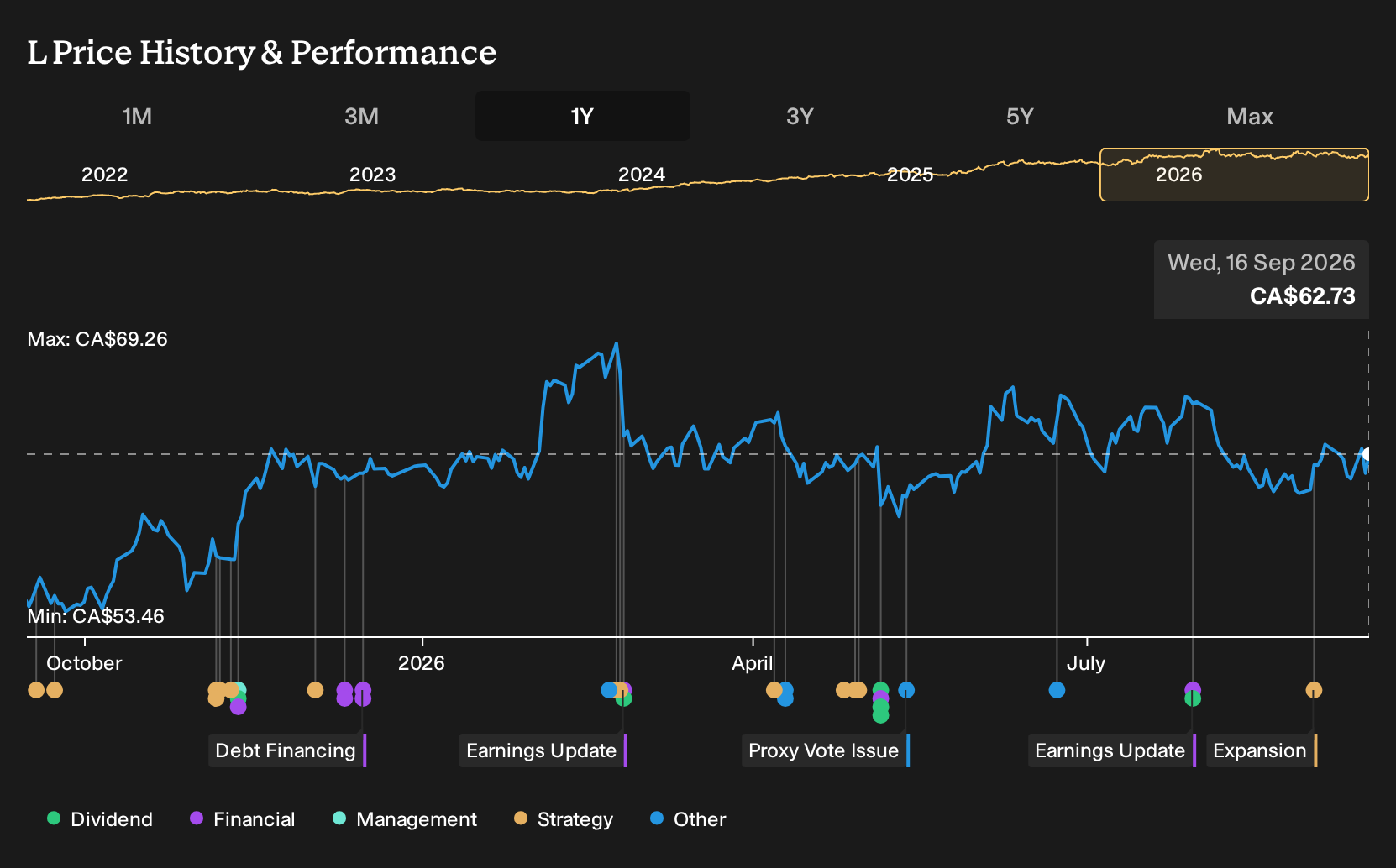 TSX:L 1-Year Stock Price Chart