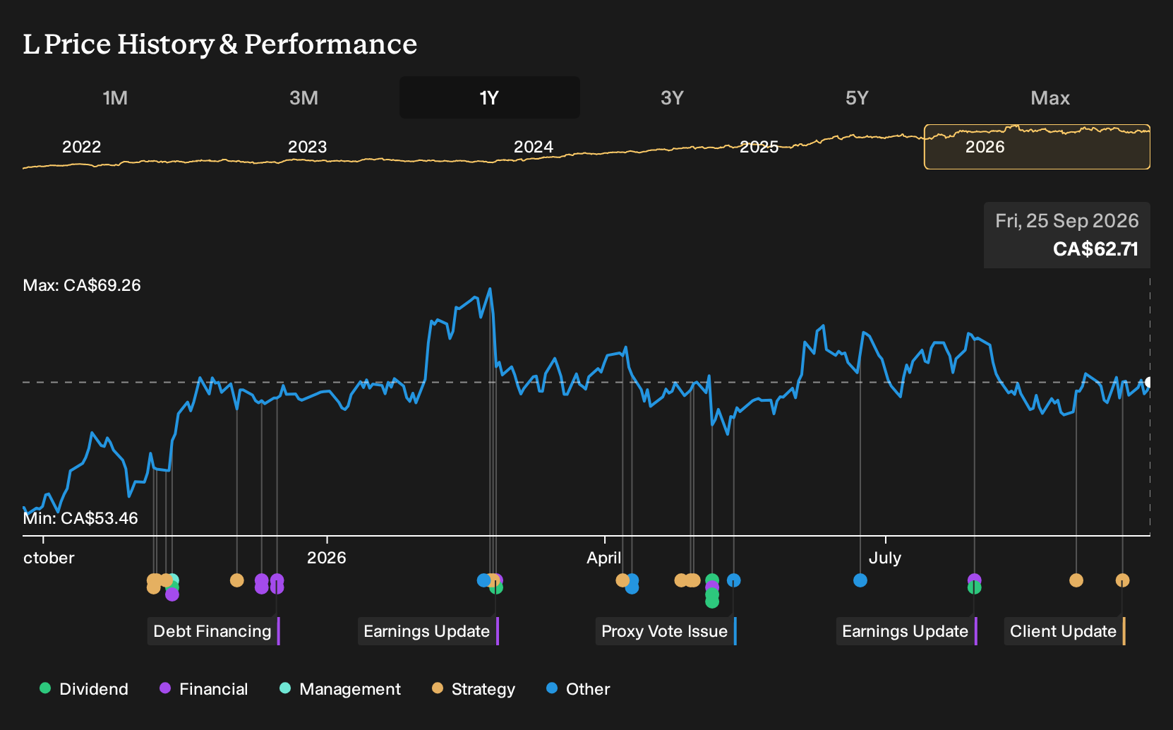 TSX:L 1-Year Stock Price Chart