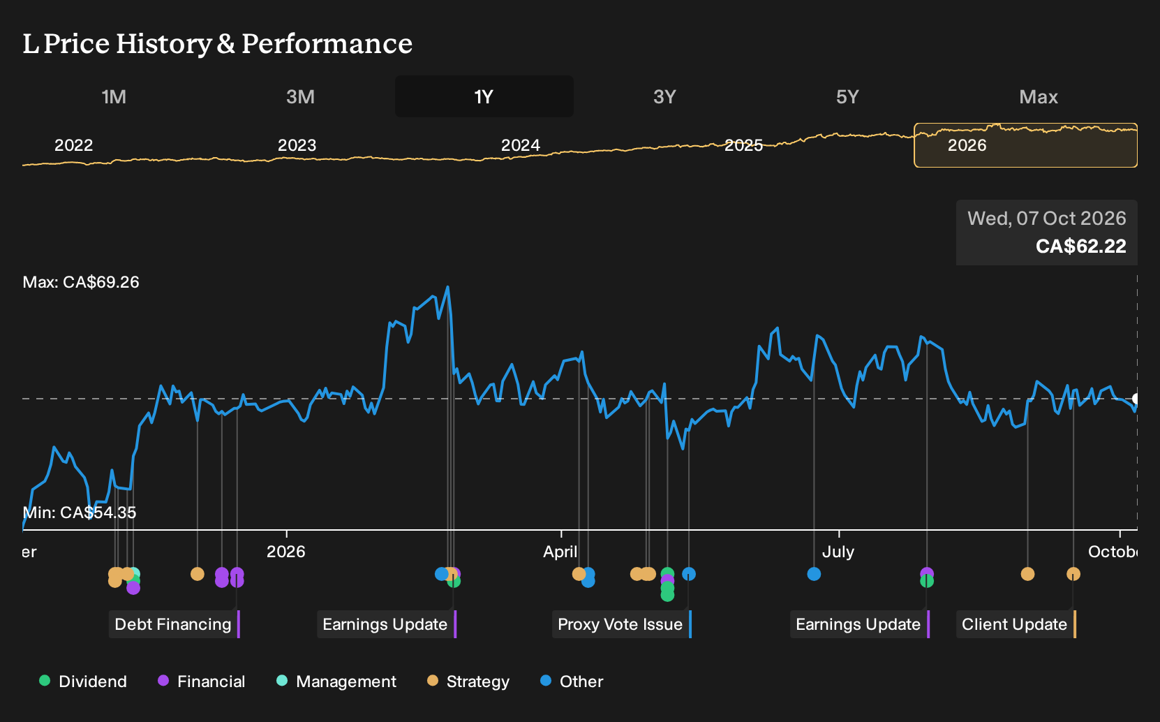 TSX:L 1-Year Stock Price Chart