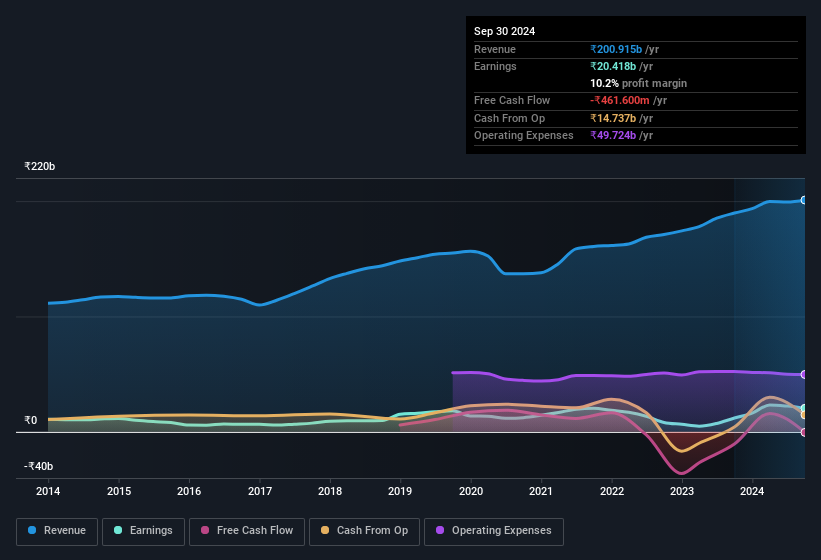 earnings-and-revenue-history