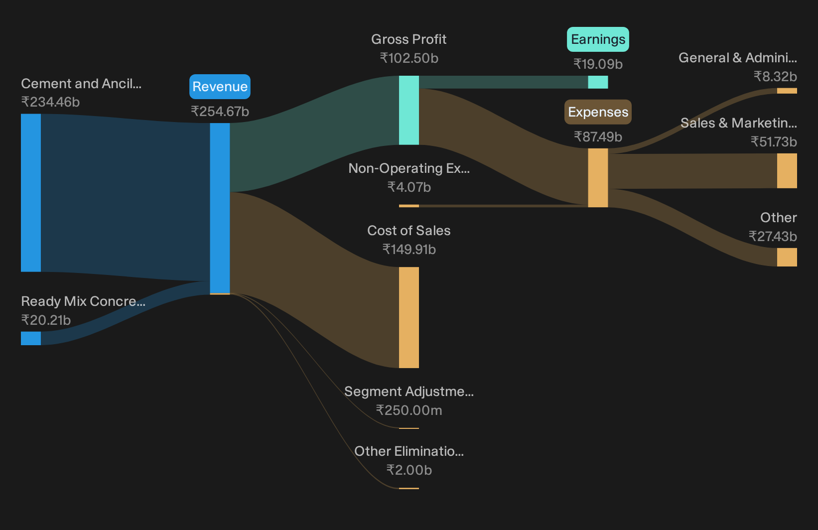 NSEI:ACC Revenue & Expenses Breakdown as at Oct 2026