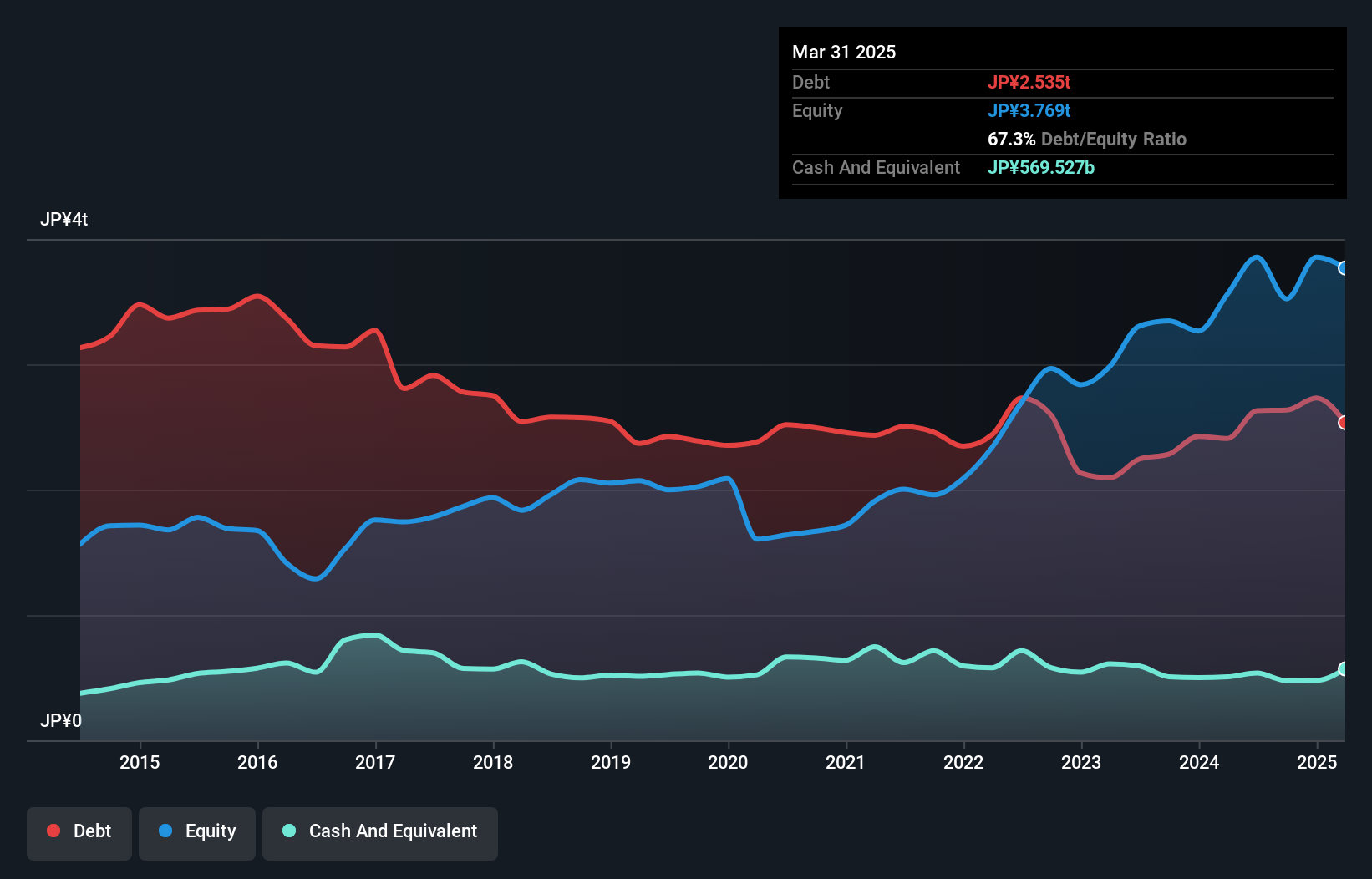 debt-equity-history-analysis