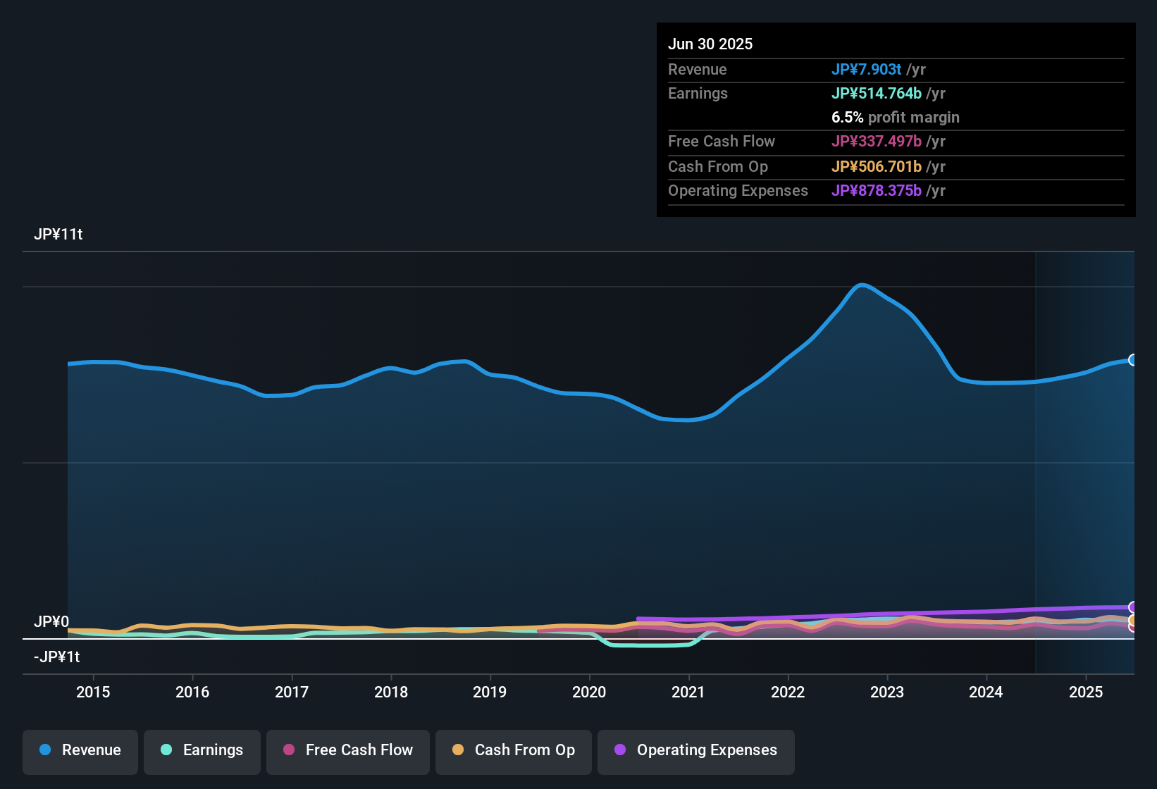 earnings-and-revenue-history