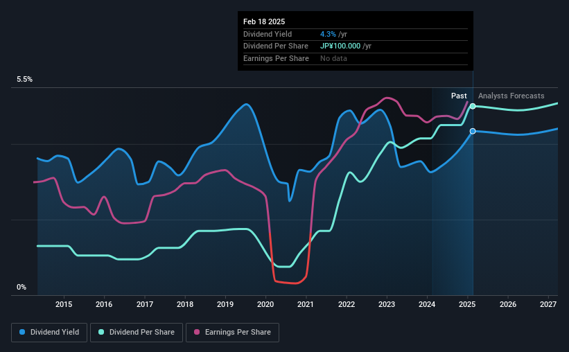 historic-dividend