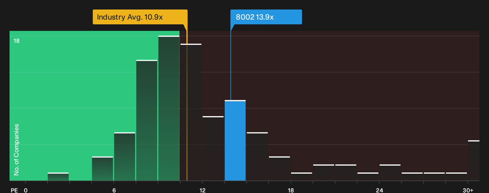 TSE:8002 P/E Ratio as at Sep 2026