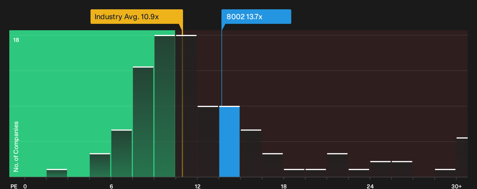 TSE:8002 P/E Ratio as at Sep 2026