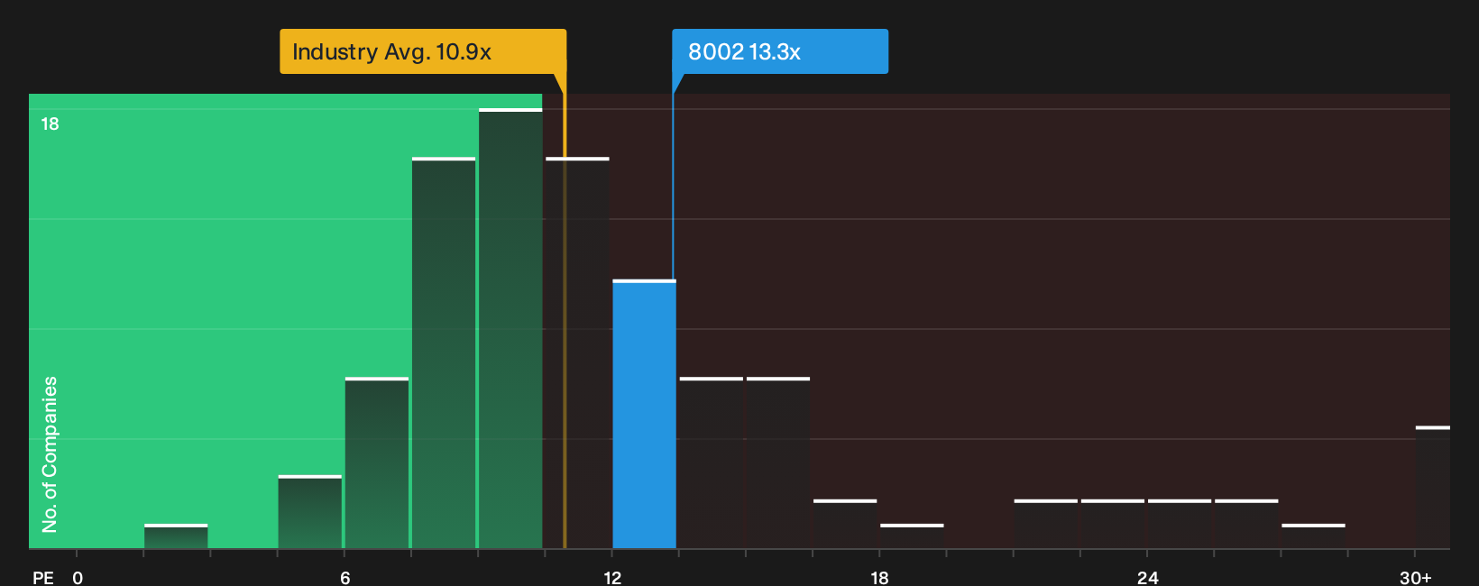 TSE:8002 P/E Ratio as at Sep 2026