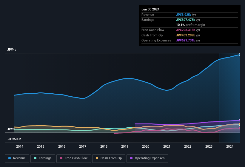 earnings-and-revenue-history