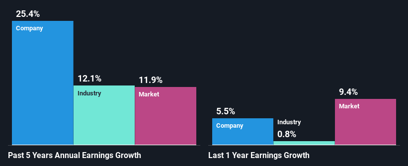 past-earnings-growth