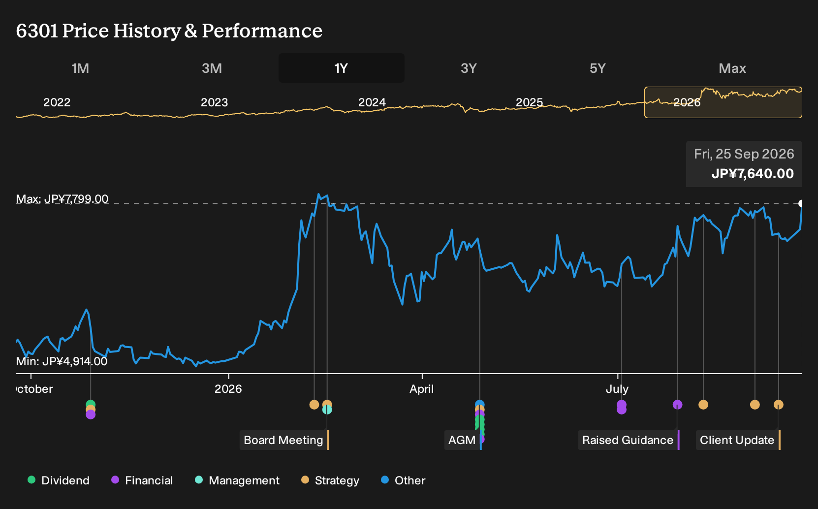 TSE:6301 1-Year Stock Price Chart