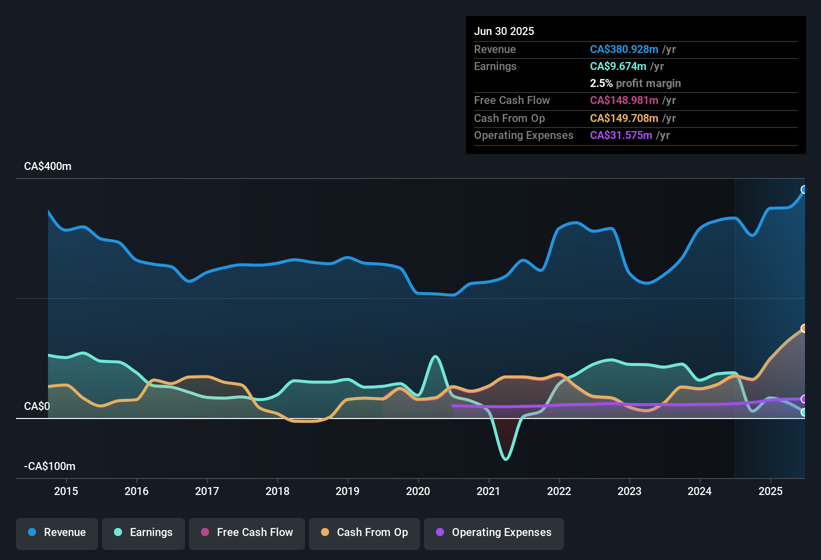 earnings-and-revenue-history