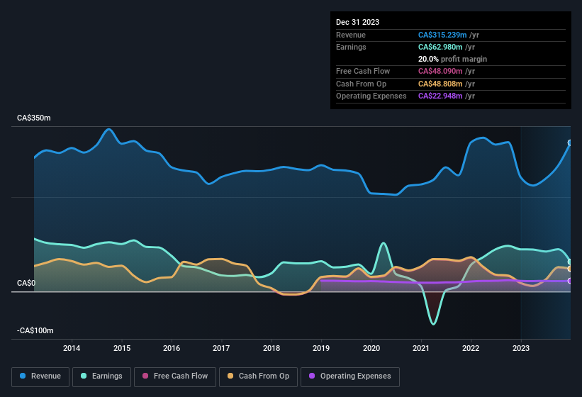 earnings-and-revenue-history