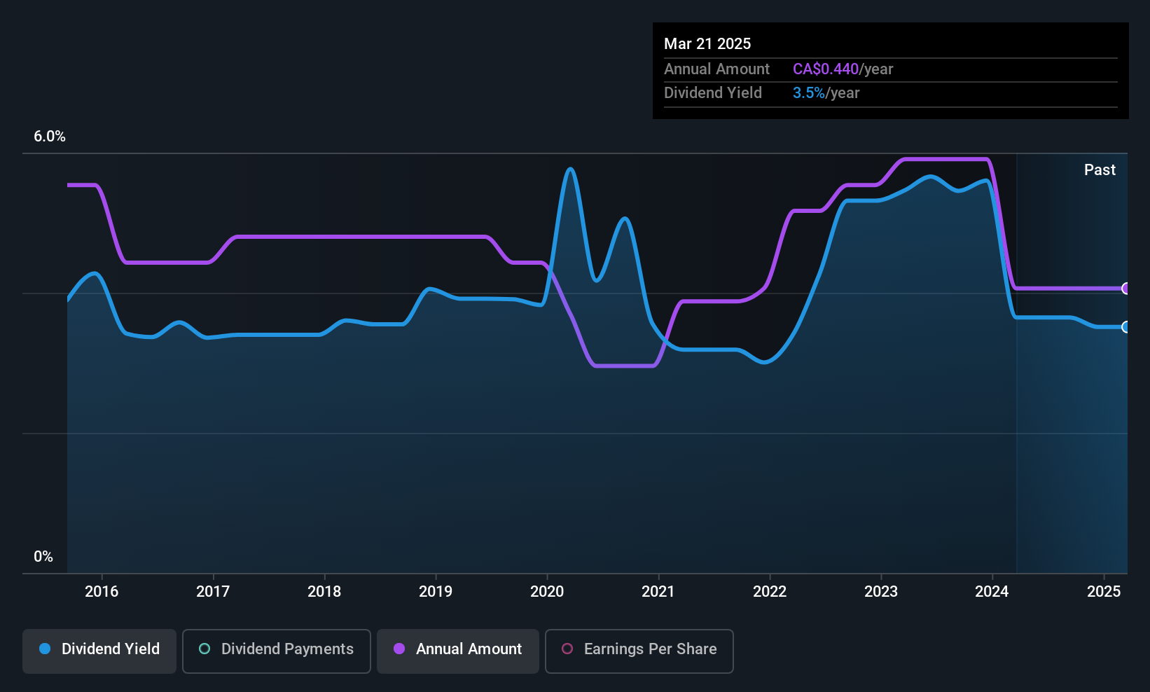 historic-dividend