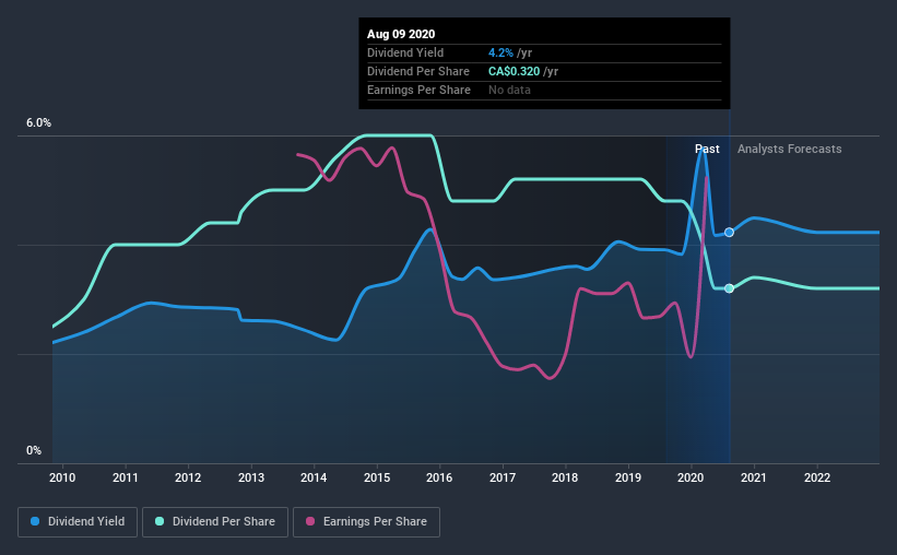 historic-dividend