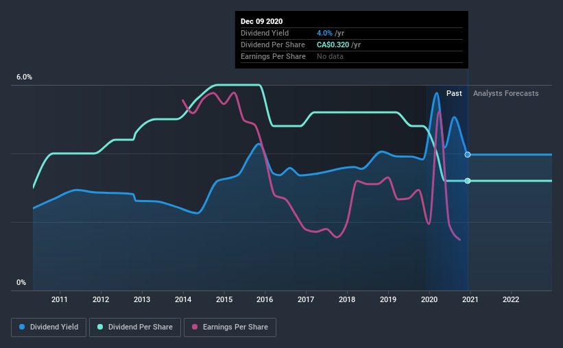 historic-dividend