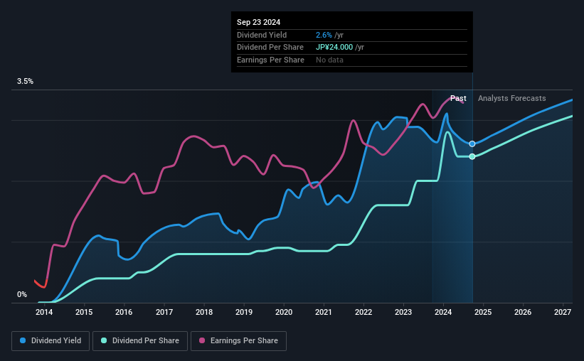 historic-dividend