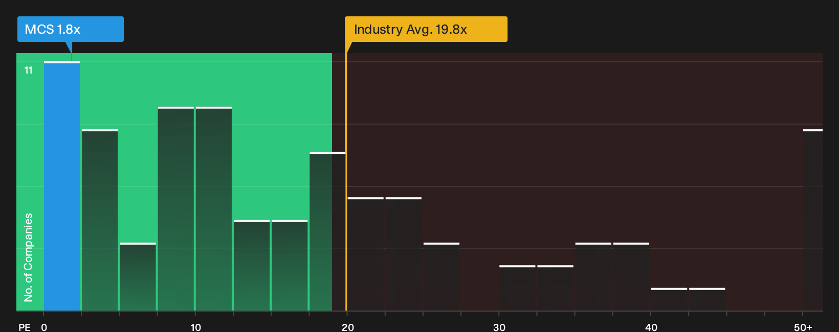 TSXV:MCS P/E Ratio as at Sep 2026