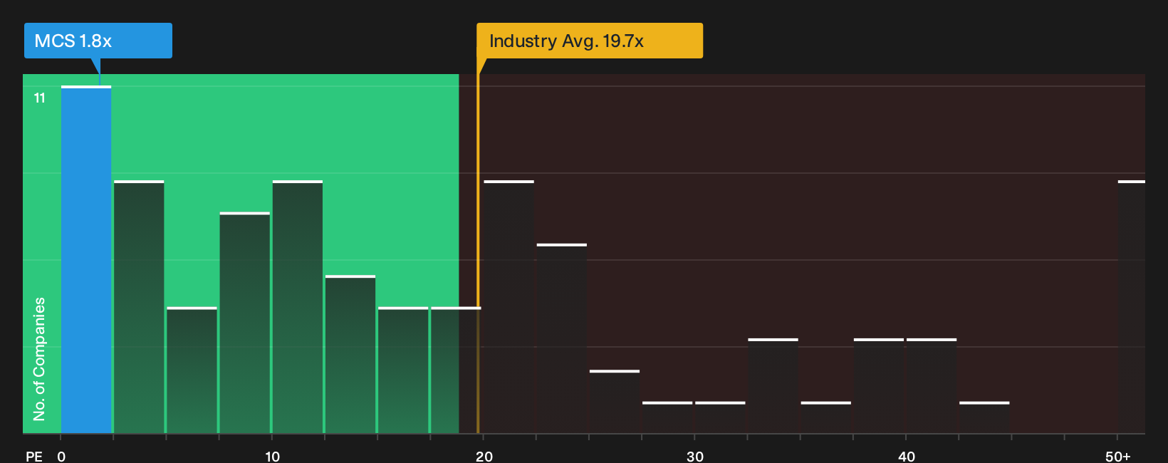 TSXV:MCS P/E Ratio as at Sep 2026