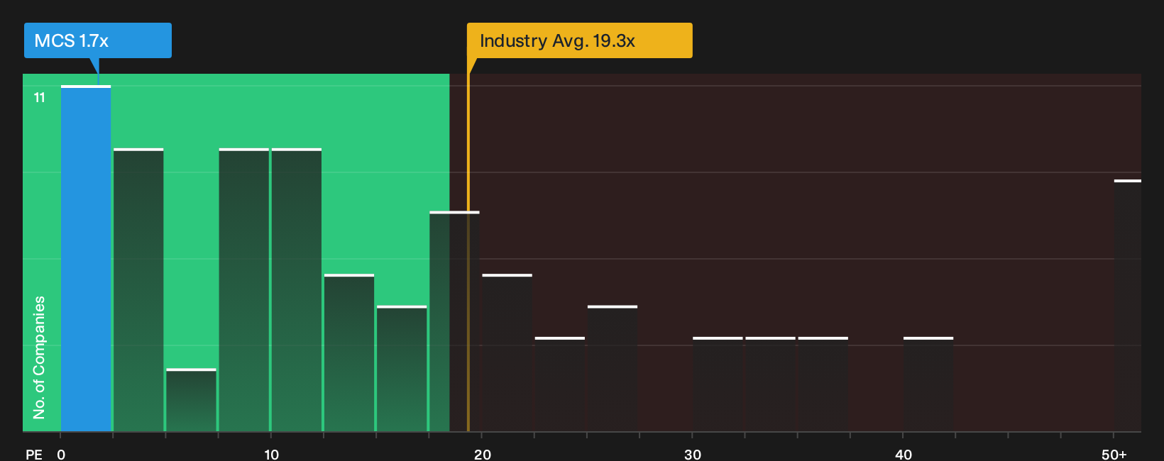 TSXV:MCS P/E Ratio as at Sep 2026
