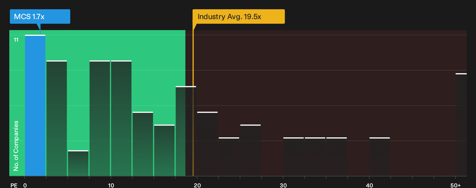 TSXV:MCS P/E Ratio as at Oct 2026