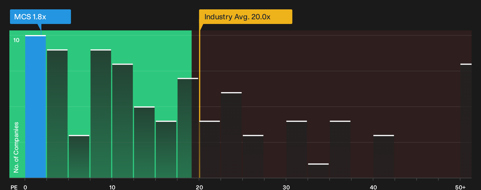 TSXV:MCS P/E Ratio as at Oct 2026