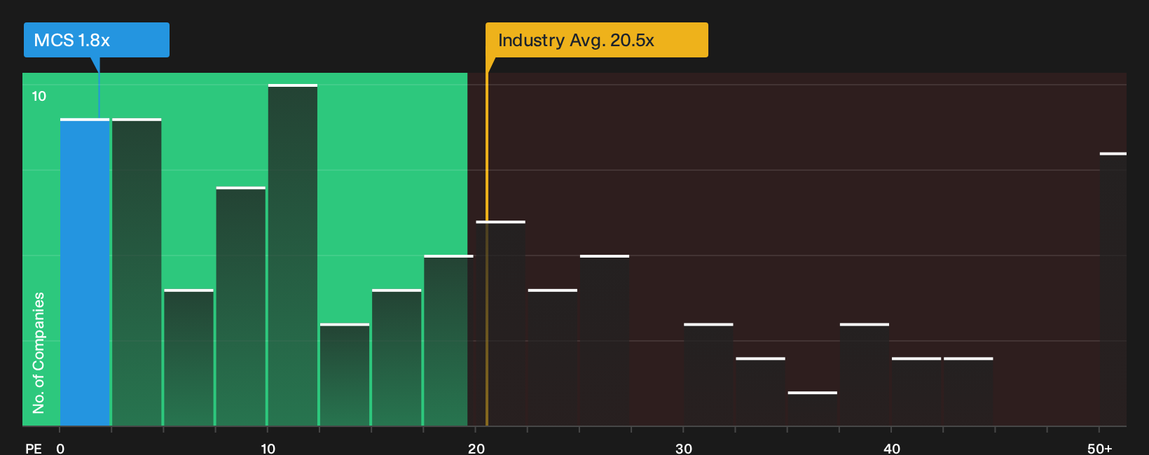 TSXV:MCS P/E Ratio as at Oct 2026