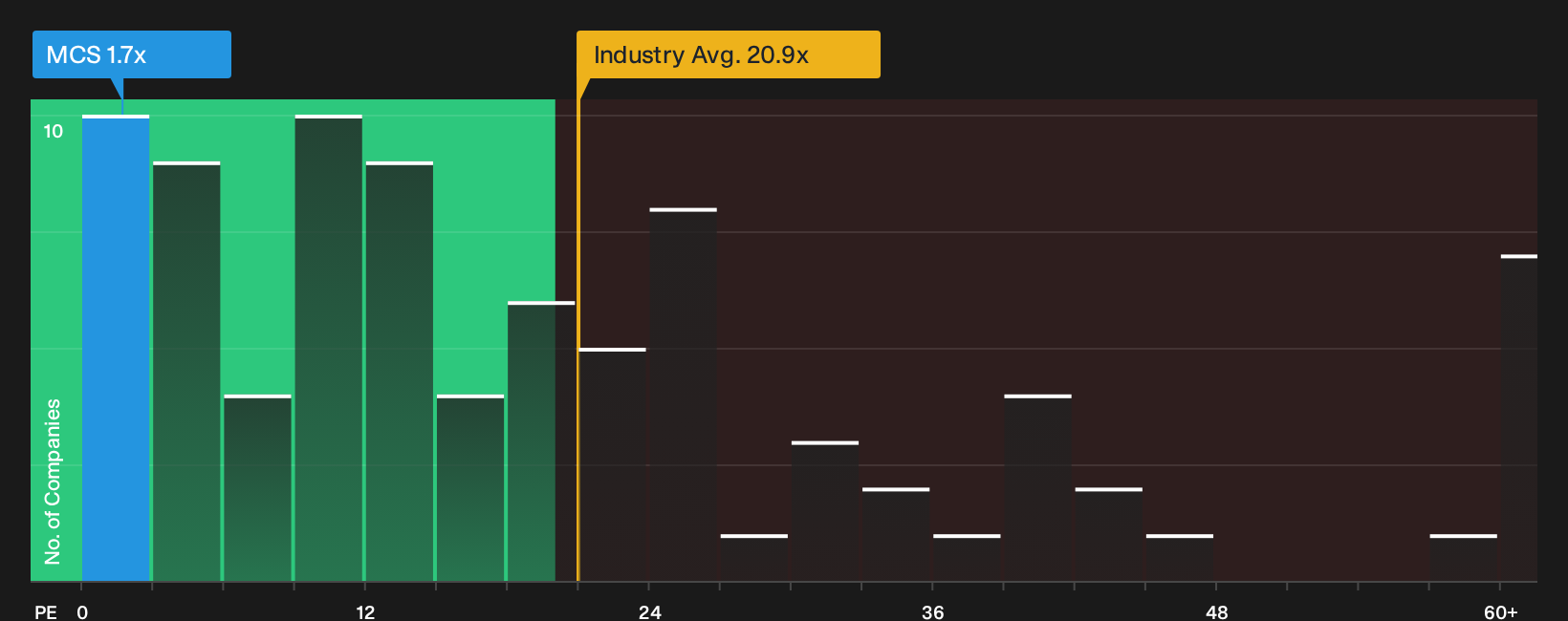 TSXV:MCS P/E Ratio as at Oct 2026