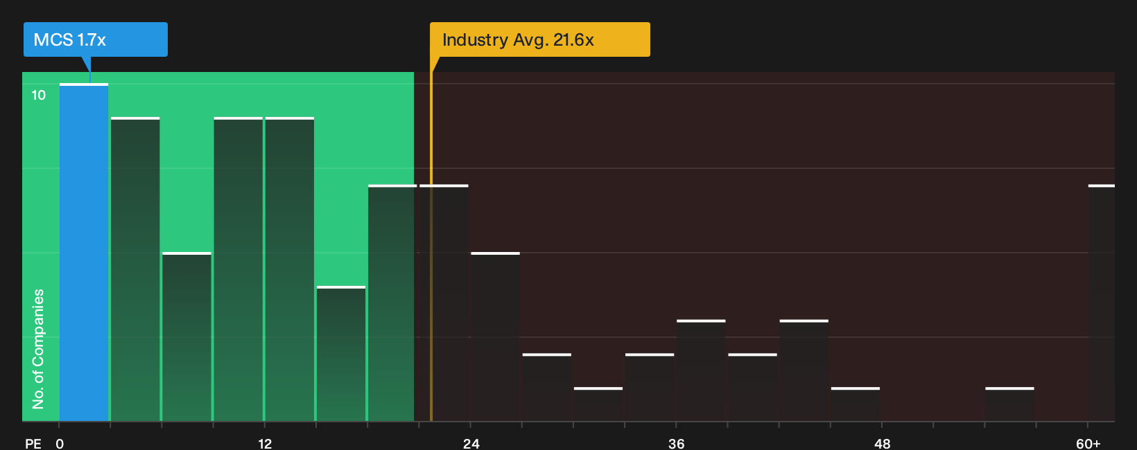 TSXV:MCS P/E Ratio as at Oct 2026