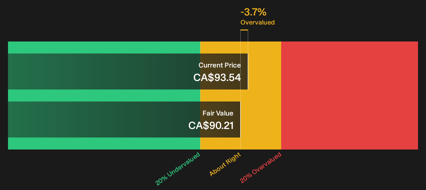 POW Discounted Cash Flow as at Oct 2026