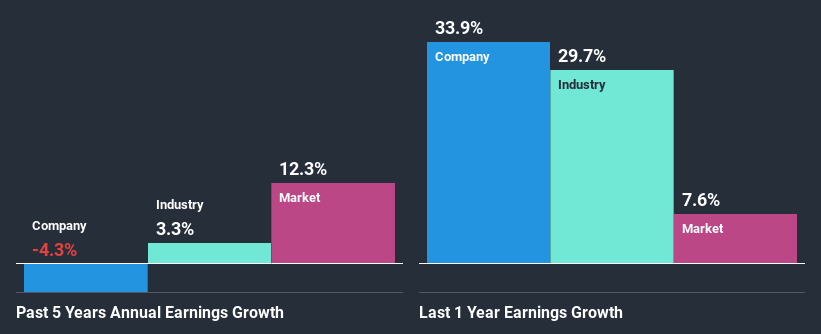 past-earnings-growth